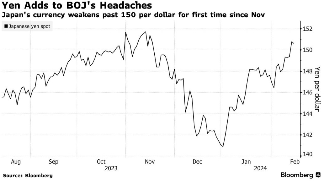 日元跌破150 日本央行加息前景复杂化